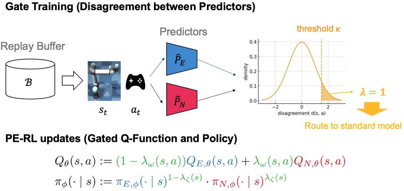 PE-RL Algorithm Architecture