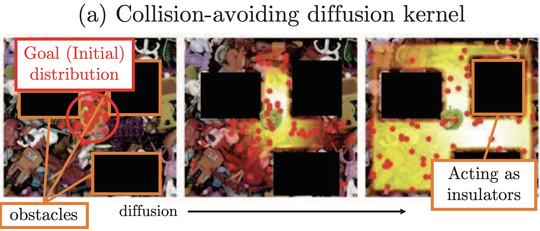 Denoising Heatinspired Diffusion with Insulators for Collision Free